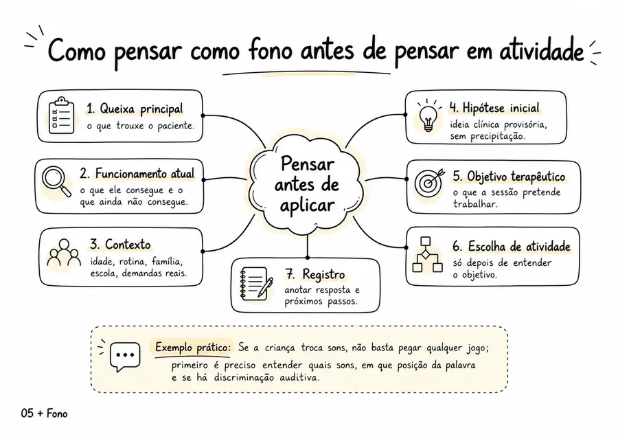 Exemplo de mapa mental de Fonoaudiologia do MapaFono