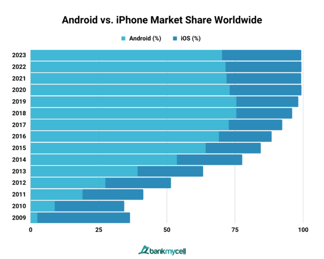 S21-3-Android-vs-i-Phone-Market-Share-Yearly.png