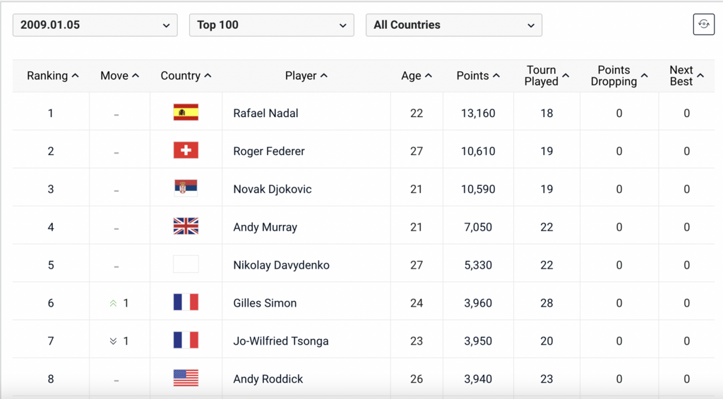 Career ATP points (normalized) | Talk Tennis