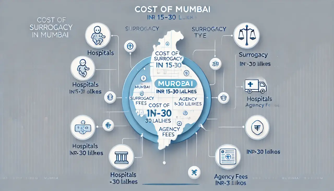 The cost of surrogacy in Mumbai ranges from INR 15-30 lakhs, influenced by hospitals, agencies, and type of surrogacy.
