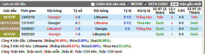 Thành tích đối đầu Lithuania vs Georgia