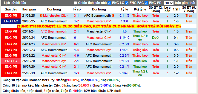 Thành tích đối đầu Manchester City vs AFC Bournemouth