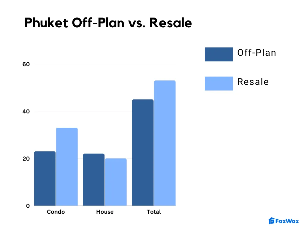 Off-plan property market