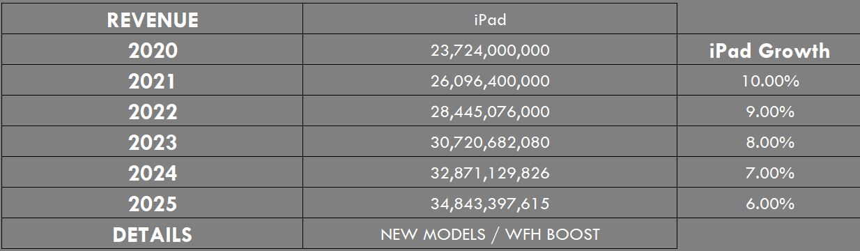 iPad Growth