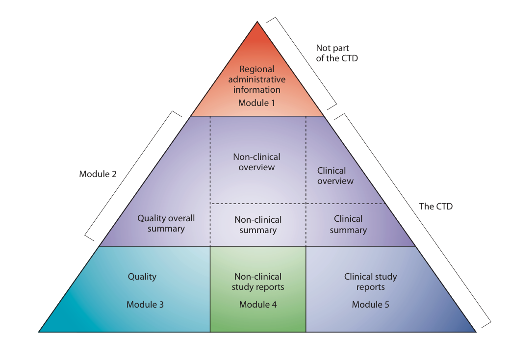 CTD and eCTD module structure overview