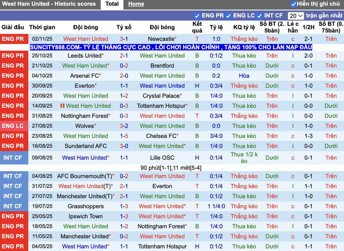Phong độ West Ham