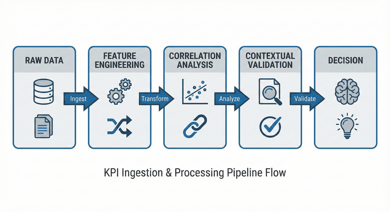 Data Engineering pipeline for KPI processing