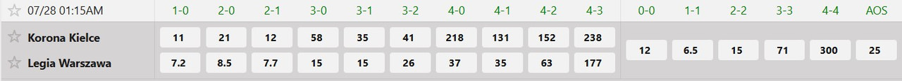 Tỷ lệ tỷ số chính xác Korona Kielce vs Legia Warszawa
