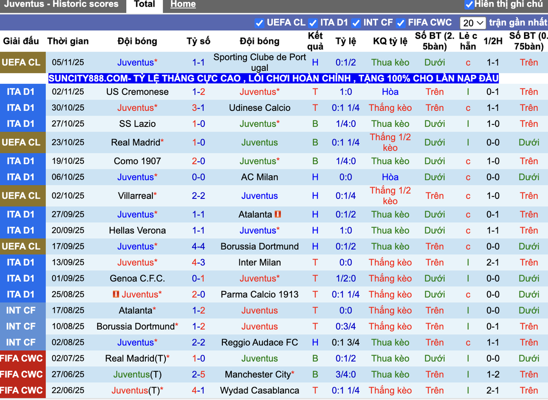 Phong độ Juventus