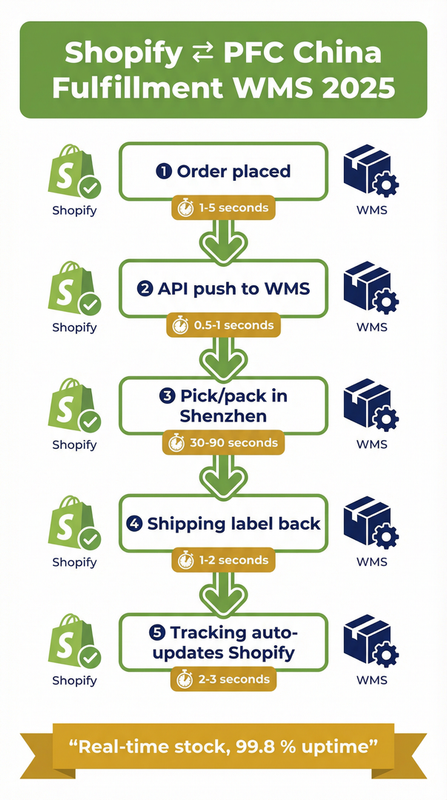 Shopify China fulfillment setup flowchart showing 6-step process from partner selection to launch and optimization