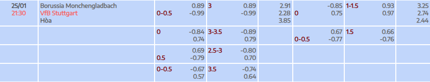 Tỷ lệ kèo Bundesliga Monchengladbach vs Stuttgart