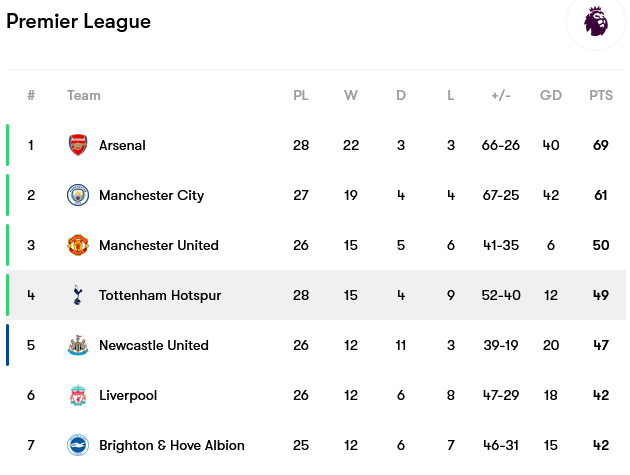 Screenshot-2023-03-31-at-09-49-41-Tottenham-Hotspur-fixtures-team-info-and-top-players