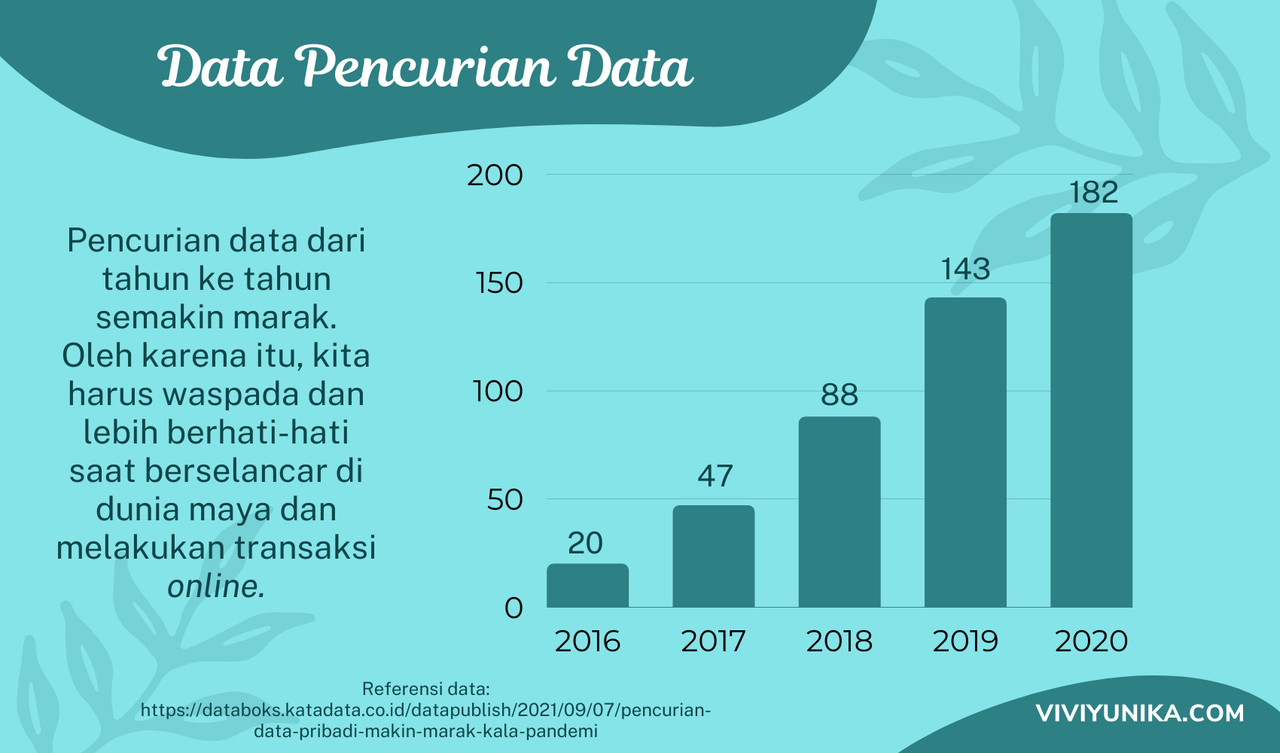 Data tentang Pencurian Data di Indonesia