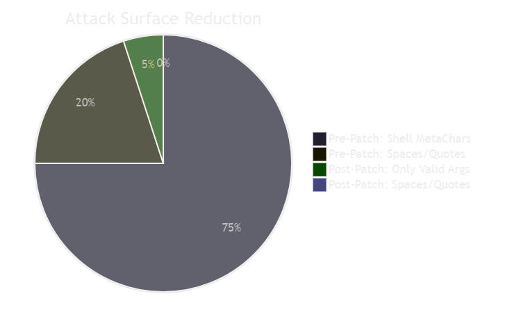 Attack Surface Reduction