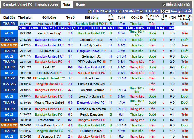 Phong độ gần đây Bangkok United FC