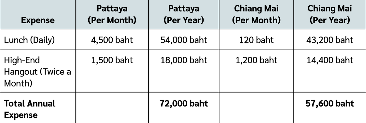 Food cost comparison in Thailand 