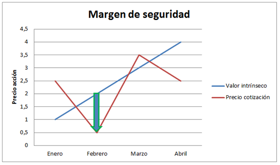 Grafico margen de seguridad