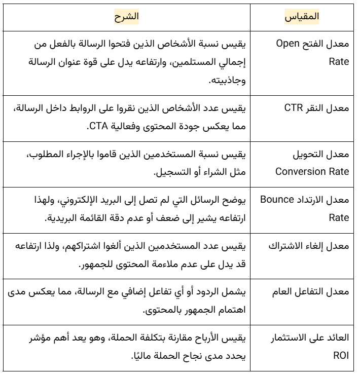 مقاييس نجاح حملات التسويق عن طريق البريد الالكتروني