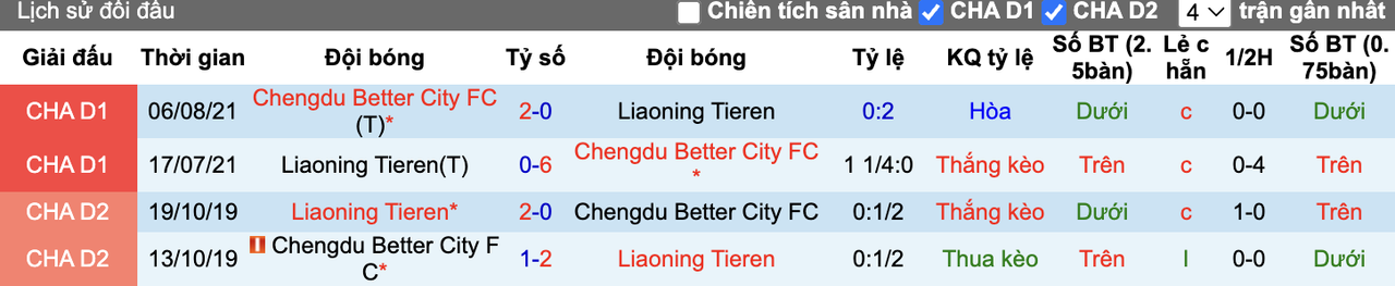 Thành tích đối đầu Liaoning vs Chengdu Rongcheng