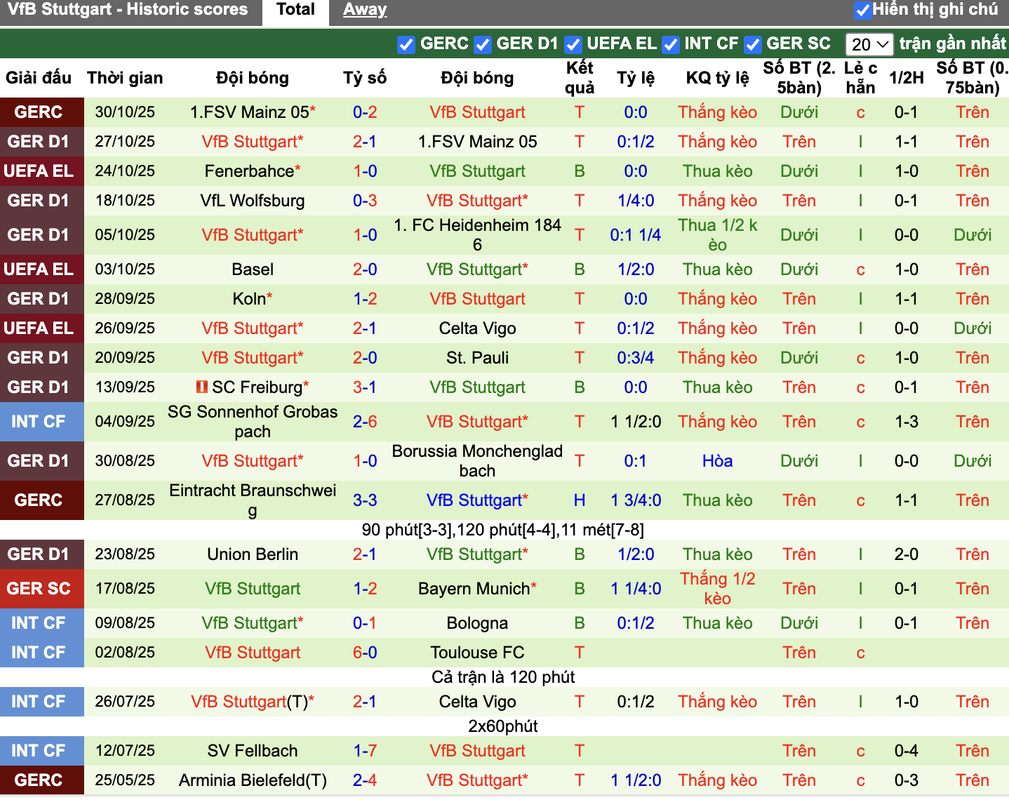 Phong độ Stuttgart