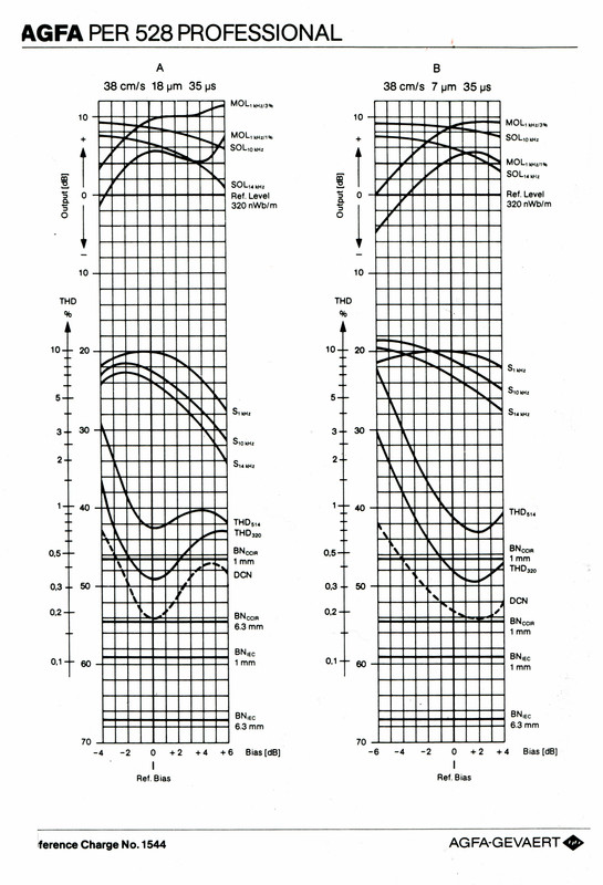 AGFA PER 528 AP-Kurven für 38
