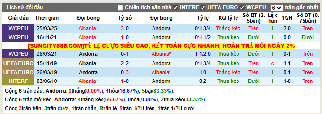 Thành tích đối đầu Andorra vs Albania