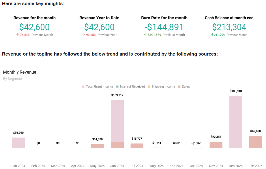 Monthly insights summary with key metrics