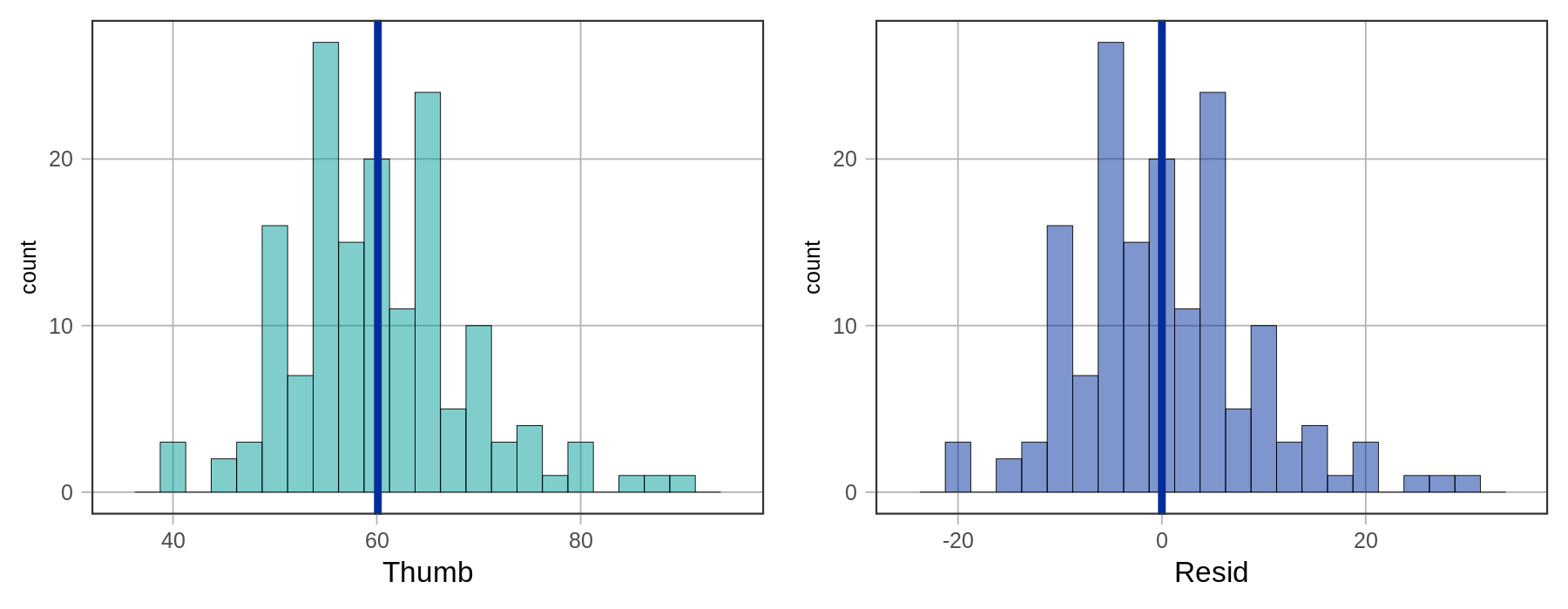 A histogram of the distribution of Thumb in Fingers with the mean on the left. A histogram of the distribution of Resid in Fingers on the right.
