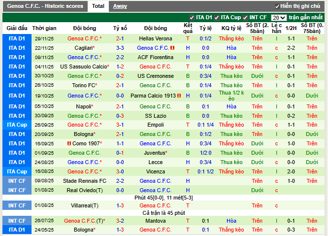 Phong độ gần đây Genoa