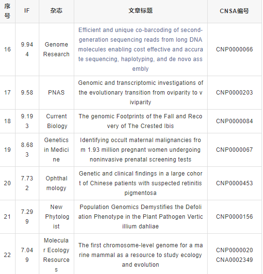 CNGBdb科研支撑成果汇_4