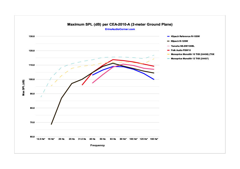 Maximum-SPL-(dB)-per-CEA-2010-A-(2-meter-Ground-Plane)