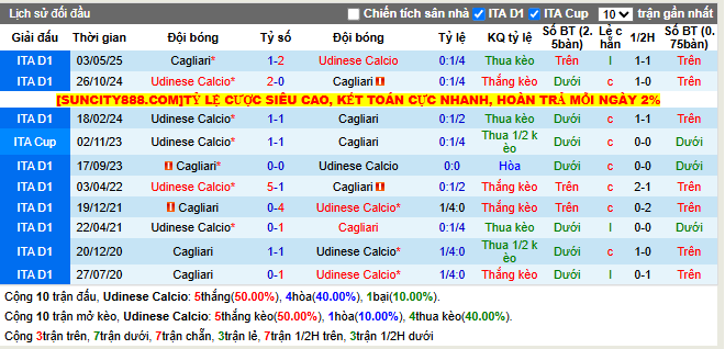 Thành tích đối đầu Udinese vs Cagliari
