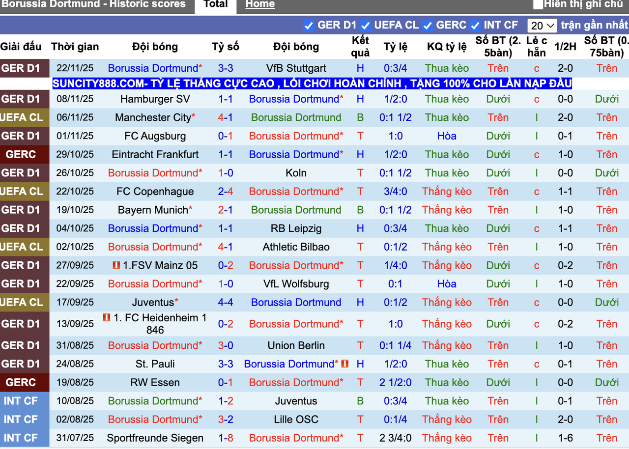 Phong độ Dortmund