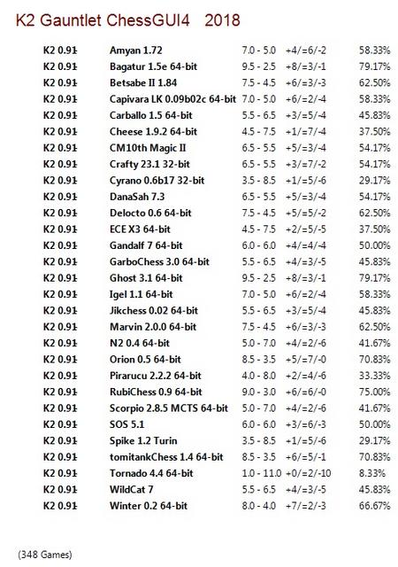 K2 0.91 Gauntlet for CCRL 40/40 K2_0.91_Gauntlet