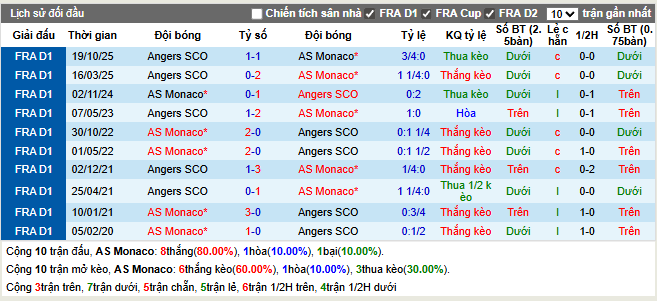 Thành tích đối đầu Monaco vs Angers