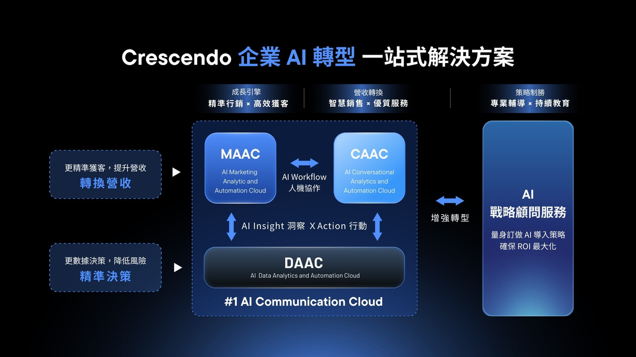 漸強實驗室發布「AI-First Communication Cloud」戰略藍圖 
