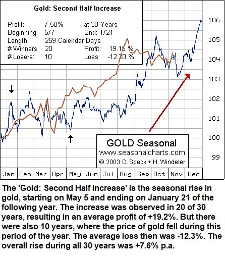 Gold-Seasonal-Pattern-2020-11-05.jpg