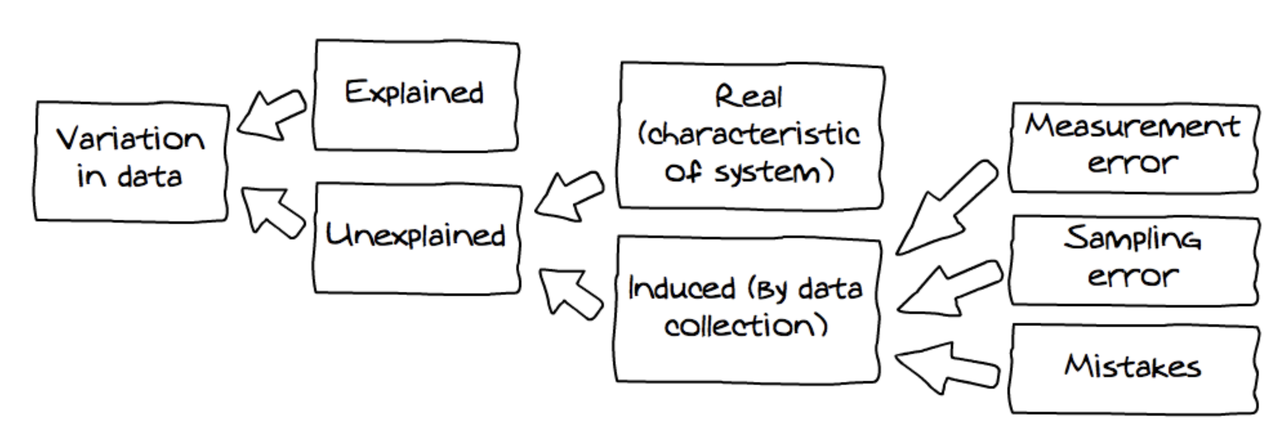 Same flowchart of Variation in data as above, extended with addition of measurement error, sampling error, and mistakes contributing to Induced variation