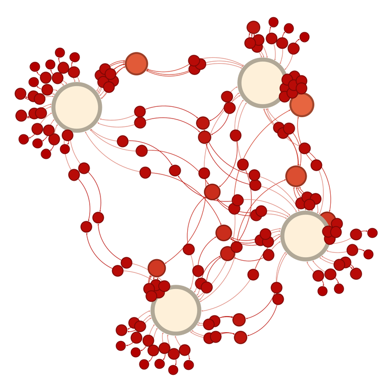 Unlabelled network graph of the teams in the quarterfinals.  Smaller circles representing smaller numbers of interactions are red and the colour moves towards creamy white as the circles get larger.  Three of the teams are sort of together in the centre right.  One sticks out slightly to the right.