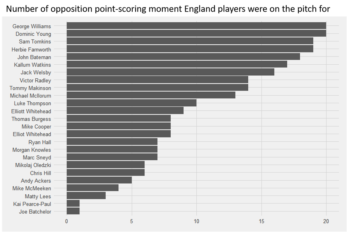 Opposition-point-scoring-moments-England-players-were-on-the-pitch-for