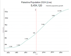 Palestine-population-growth-2494275916