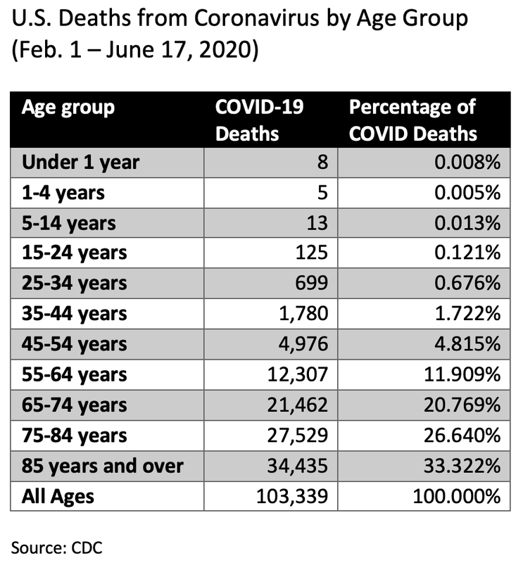 coronavirus-covid-mortality-us-by-age.png