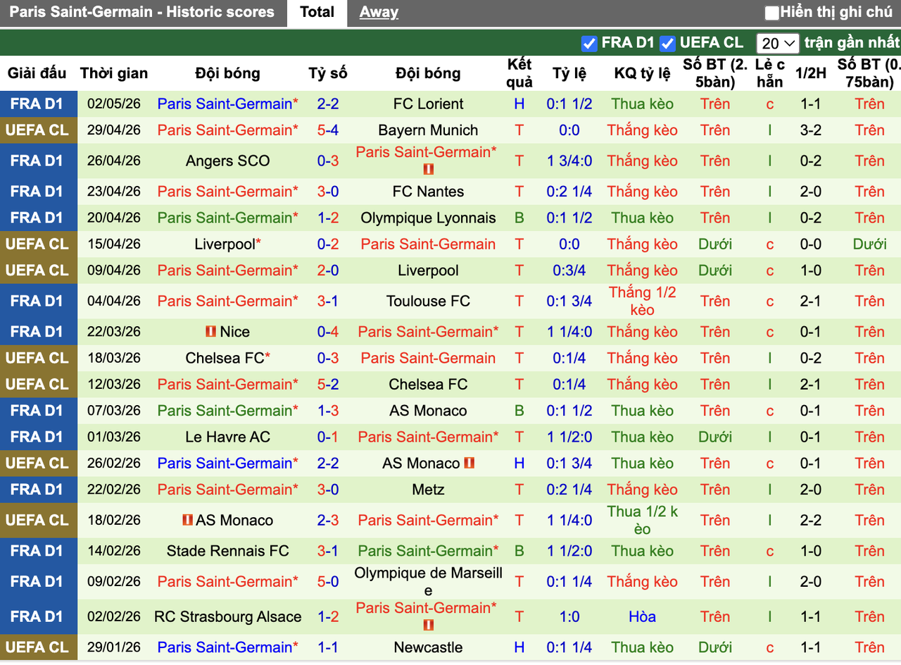 Phong độ PSG