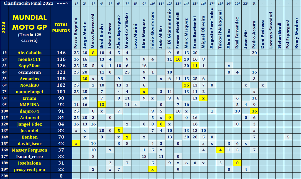 Juego con el "MUNDIAL DE MOTO GP - 2024" (II Edición) - Página 28 Mundial-2024-General-de-jugadores-12