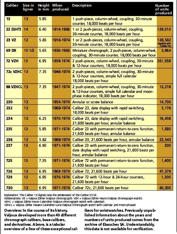 Calibri Valjoux da polso (2)
