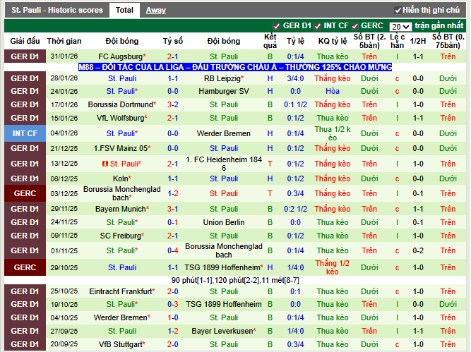 Phong độ gần đây St. Pauli