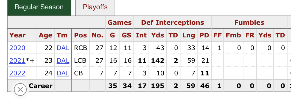 Twitter: - Trevon Diggs - PFF stats Week 7 | Page 2 | Dallas Cowboys