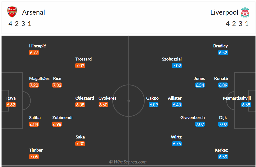 Đội hình dự kiến Arsenal vs Liverpool