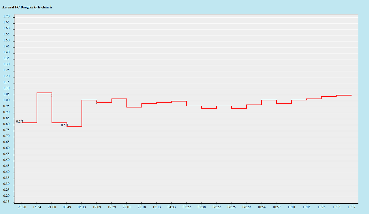 Biến động kèo châu Á