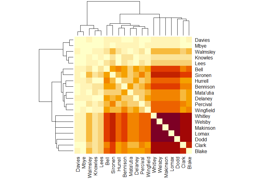 The matrix makes it look like three groups, the Lees, Knowles, Walmsley, Davies and Mbye one, then Bell, Sironen, Hurrell, Bennison, Matautia, Delaney, Percival and Wingfield, then finally the darker coloured group of Whitley, Welsby, Makinson, Lomax, Dodd, Clark and Blake.